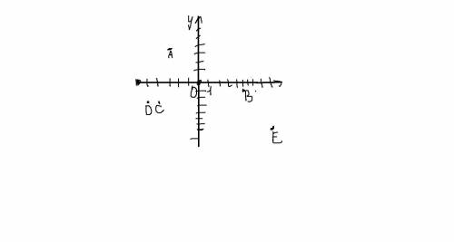 В координатной плоскости отметьте точки A(-3;4), B (5;-1), C (-4;-3), D(-5;3), E(9;7).