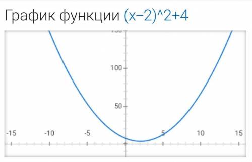 Y=(x-2)^2+4 построить график функций