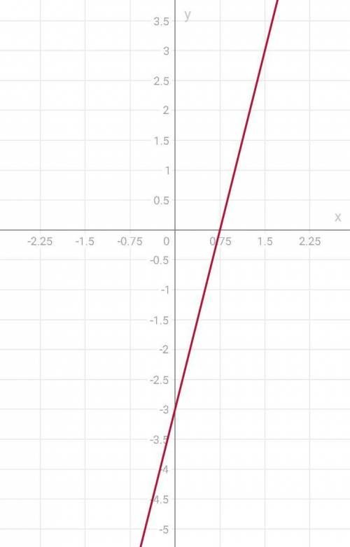 Постройте график функции, y=4x-3