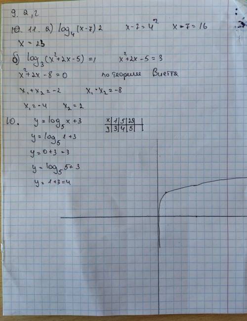 Алгебра, Логарифмические функции