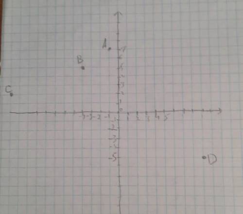 В координатно плоскости отметьте точки А(-1; 7) В(-4; 5) С(-12;2) и D (9;-5)