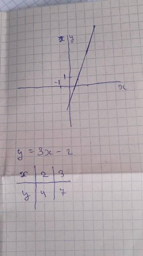 Знайти похідну функції y=3x-2