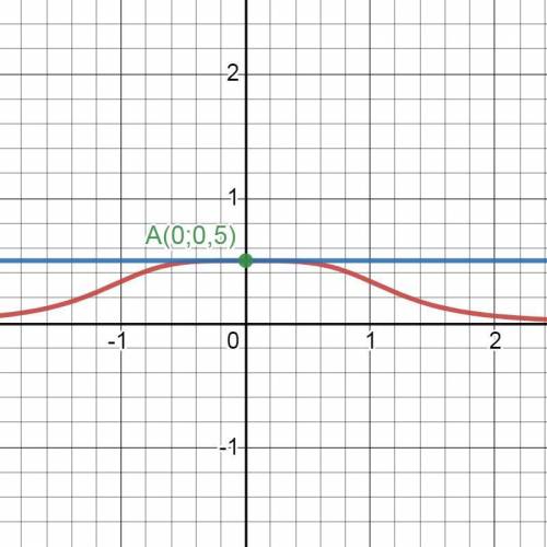 НАПИШИТЕ УРАВНЕНИЕ КАСАТЕЛЬНОЙ К ГНАФИКУ ФУНКЦИИ y=f(x) в точке х0. Задание (2;4;6)