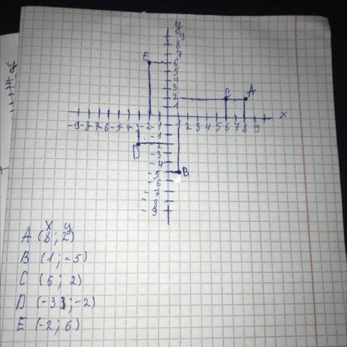 В кординатной плоскости отметьте точки А(8;2)В(1;-5)С(6;2)D(-3;-2)E(-2;6)