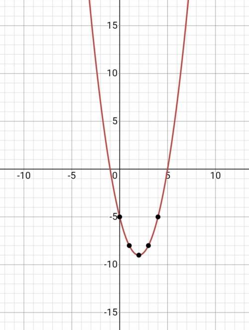 1. Функция у = х² - 4х - 5: а) пересекает ли график ось OY; б) найти точки пересечения графика с ось