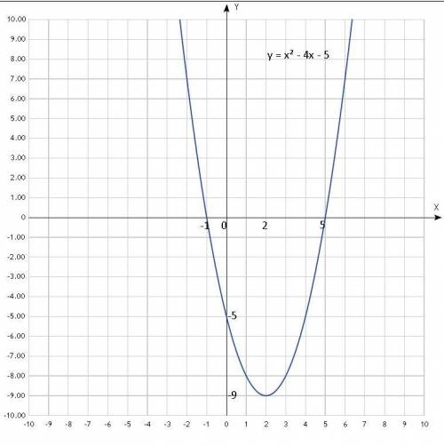 1. Функция у = х² - 4х - 5: а) пересекает ли график ось OY; б) найти точки пересечения графика с ось