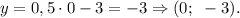 y=0,5\cdot0-3=-3\Rightarrow (0;~-3).