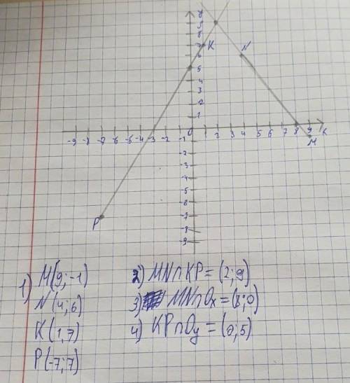 Отметьте на координатной плоскости точки М (9,-1), N (4,6). К (1,7) и P (-7;-7). 1) Проведите прямые