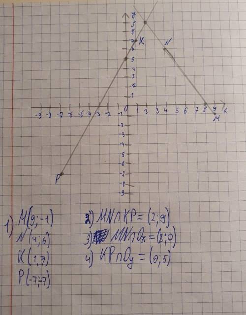 Отметьте на координатной плоскости точки М (9,-1), N (4,6). К (1,7) и P (-7;-7). 1) Проведите прямые