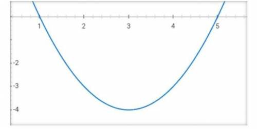 Построить график функции y=x^2-6x+5 укажите свойства функции