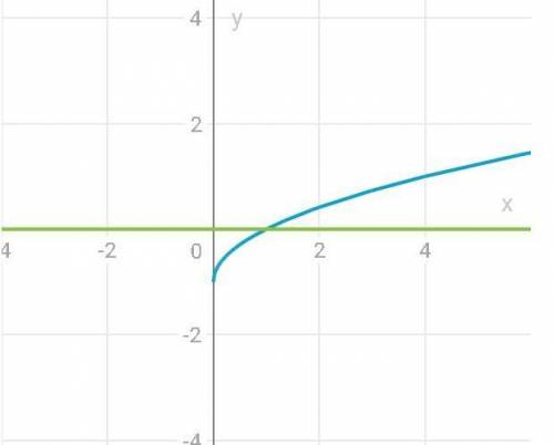 Розв’язати графічно рівняння. а)√х-1=0
