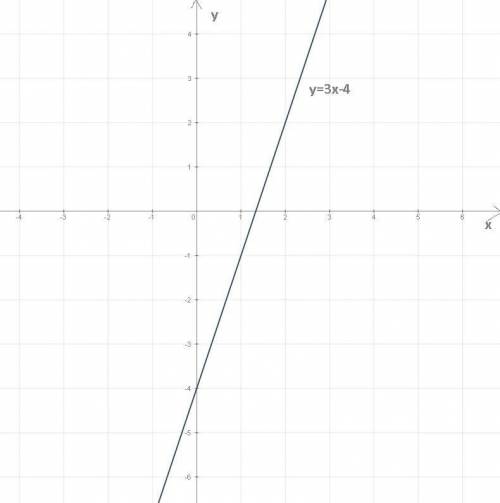 Y=-3x+4 график функции