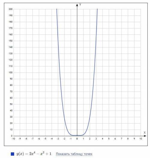 Построить график функции f(x)=2x^4-x^2+1
