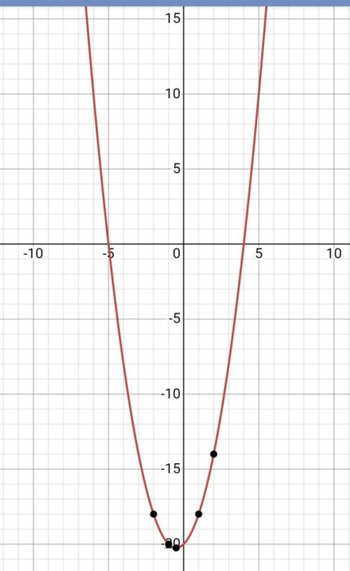 1.Дана функция : =х²+х-20 1)запишите ось симметрии параболы2)запишите координаты вершины параболы3)н