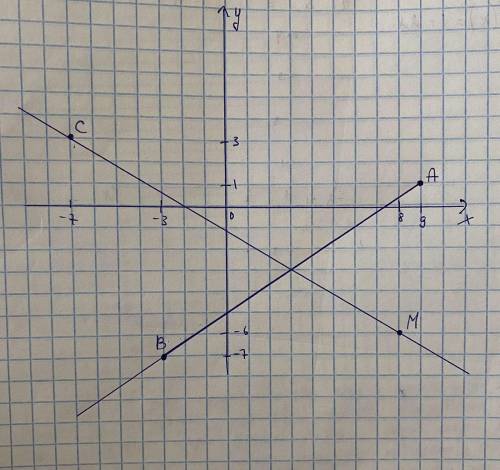 В координатной плоскости отметьте точки А(9;1),В(-3;-7),С(-7;3), М(8;-6) и постройте прямую МС и луч