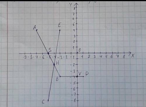 В координатной плоскости отметьте точки А(9;1);В(-3;-7);С(-7;3),М(8;-6). Координаты точки пересечени
