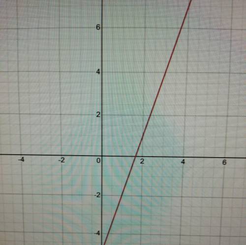При каких значениях х график функции расположен выше оси х