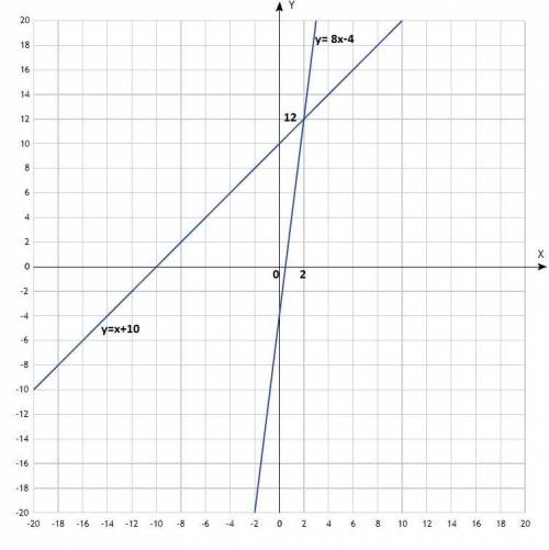 найдите график точки пересечения графиков данной функции Y=8x-4 y=x+10