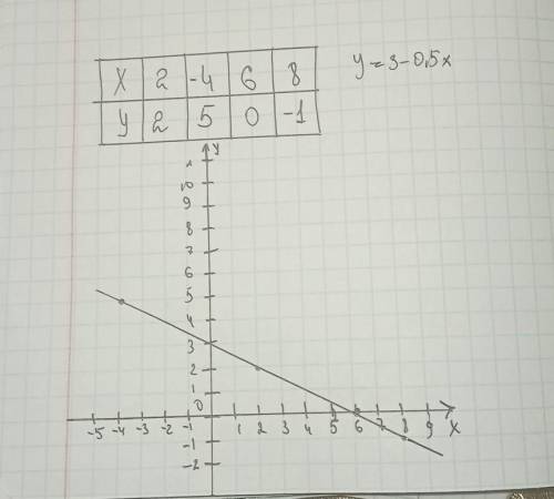 Побудуйте графік функції y=3-0,5x