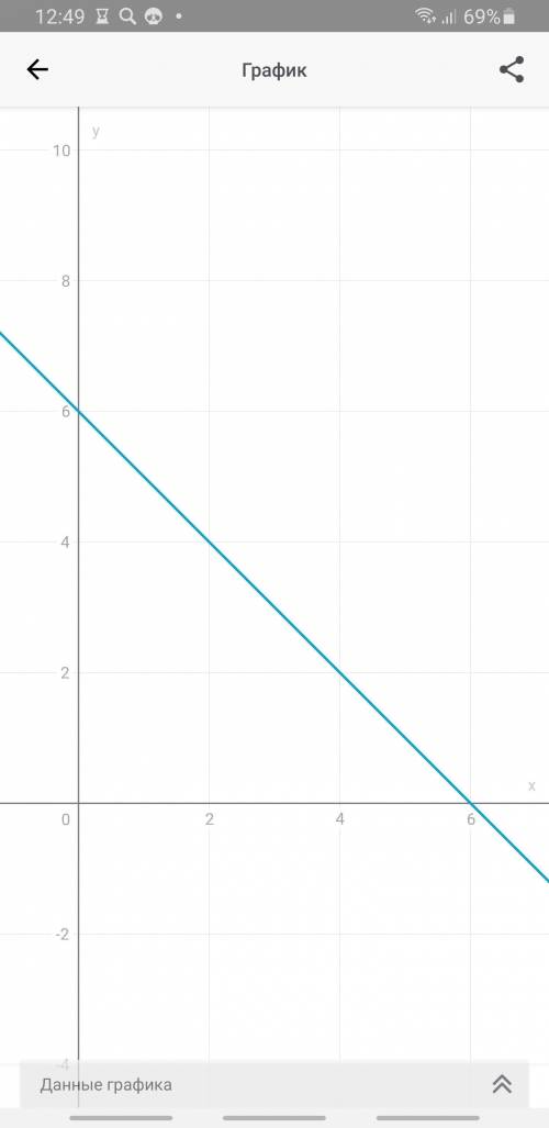 Y = 1/3 x^3 - x^2 + 6Там просто график