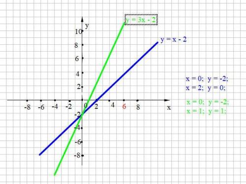 Побудувати у = х - 2 і у = 3х - 2