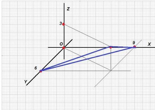 Написать уравнение плоскости 4x+6y+12z=36 в отрезках и построить её