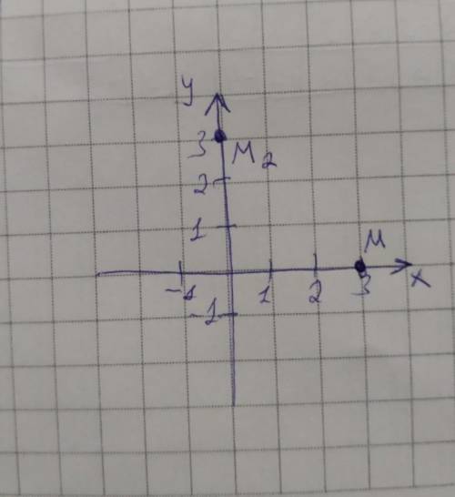у яку точку перейде точка М (3,0) при повороті навколо початку координат на кут 90 градусів проти го