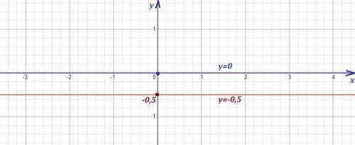 Якого значення набуває лінійна функція у = -0,5 для всіх значень х? Виберіть одну відповідь: -0,5 0