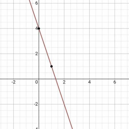 Побудуйте графік функції у=4-3х