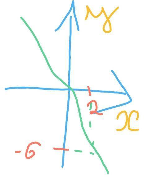 Графік прямої пропорційності проходить через точку (2;-6)