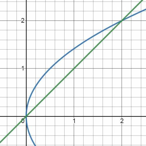 Обчисліть площу фігури, обмеженої параболою y²=2x і прямою у=х