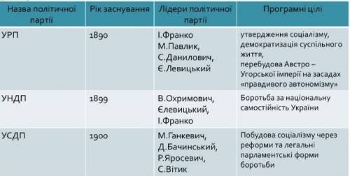 Заповнити таблицю Формування українських партій на західноукраїнських землях.