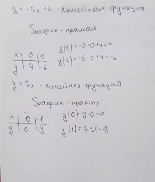 Построить графики у= -5х+4 у=7х