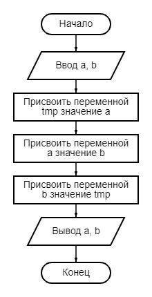 Дано 2 числа , находящихся в ячейках а и b, поменяйте местами значение переменных. Числа любые.