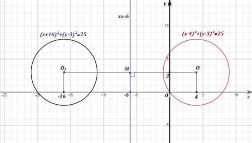 Складіть рівняння: а) кола, симетричного колу (х - 4)2 + (y - 3)2 = 25 відносно прямої х = -6