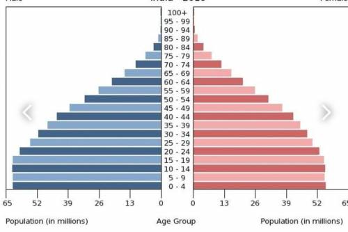 До іть з практичною а) вік переважної кількості населення України; б) вік переважної кількості чолов