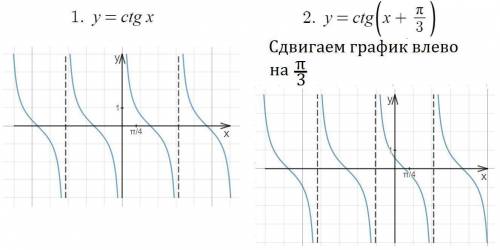 График функции у=ctg( п/2 -х)