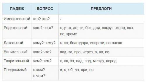 В каких случаях падеж существительного определен неверно? Выбери варианты ответа с ошибками. Идти по