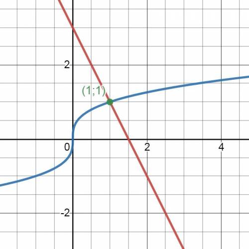Решите графически уравнение: ³√x=3-2x