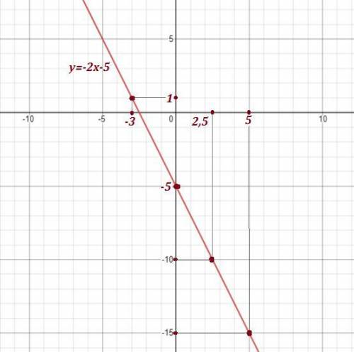 Постройте график функции y=-2x-5. По графику найдите: 1) значение функции, если значение аргумента р