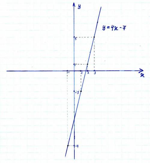 Y=4x-7 построить a)найти значение функцый,если аргумент равен -3;3
