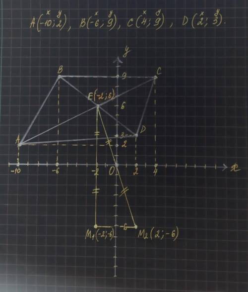 Постройте четырехугольник АBCD, если известны координаты его вершин А(-10; 2), B(-6; 9), C(4; 9), D(