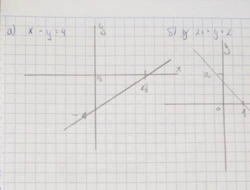 Графічно систему рівнянь х − у = 4 2х + у = 2 ів