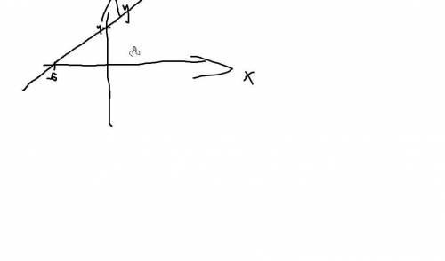 A) постройте график прямой пропорциональности проходящий через точку A (-6;4) b) по графику запишите