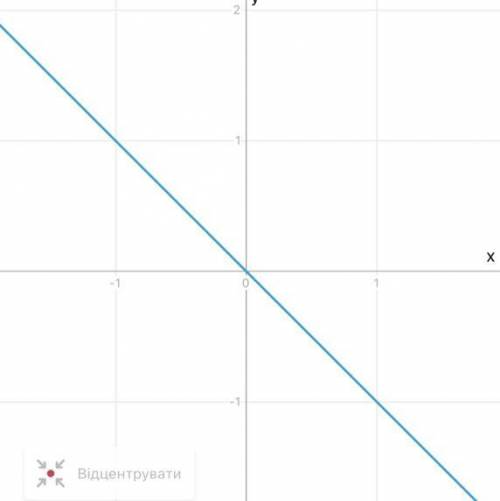 Начертить график функции y=-x