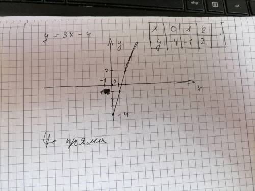 Визначити функцію за формулою у=3х-4