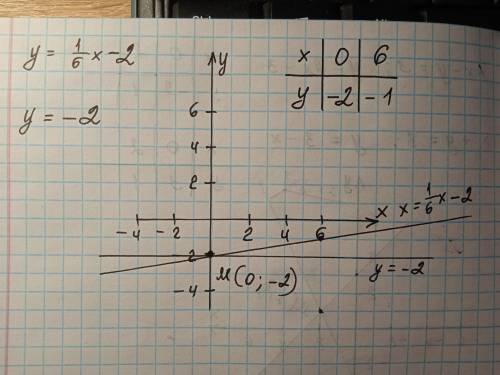 6. (4 б.) Побудуйте графіки функції в одній системі координат та знайдіть координати точки їх перети
