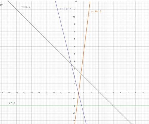 Графік якої з наведених функцій паралельний осі ОХ? y=8x - 3 y=-4x+1 y=3-x y=-2
