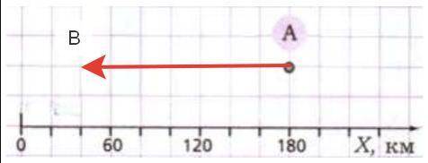 Определите положение точки Б и до рисуйте вектор перемещения автомобиля из точки А в точку Б, если и