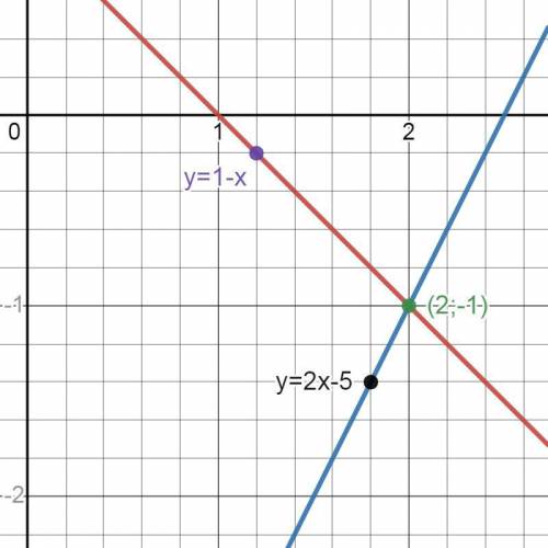 Розв'яжіть систему рівнянь графічним х+у=1 2х-у=5